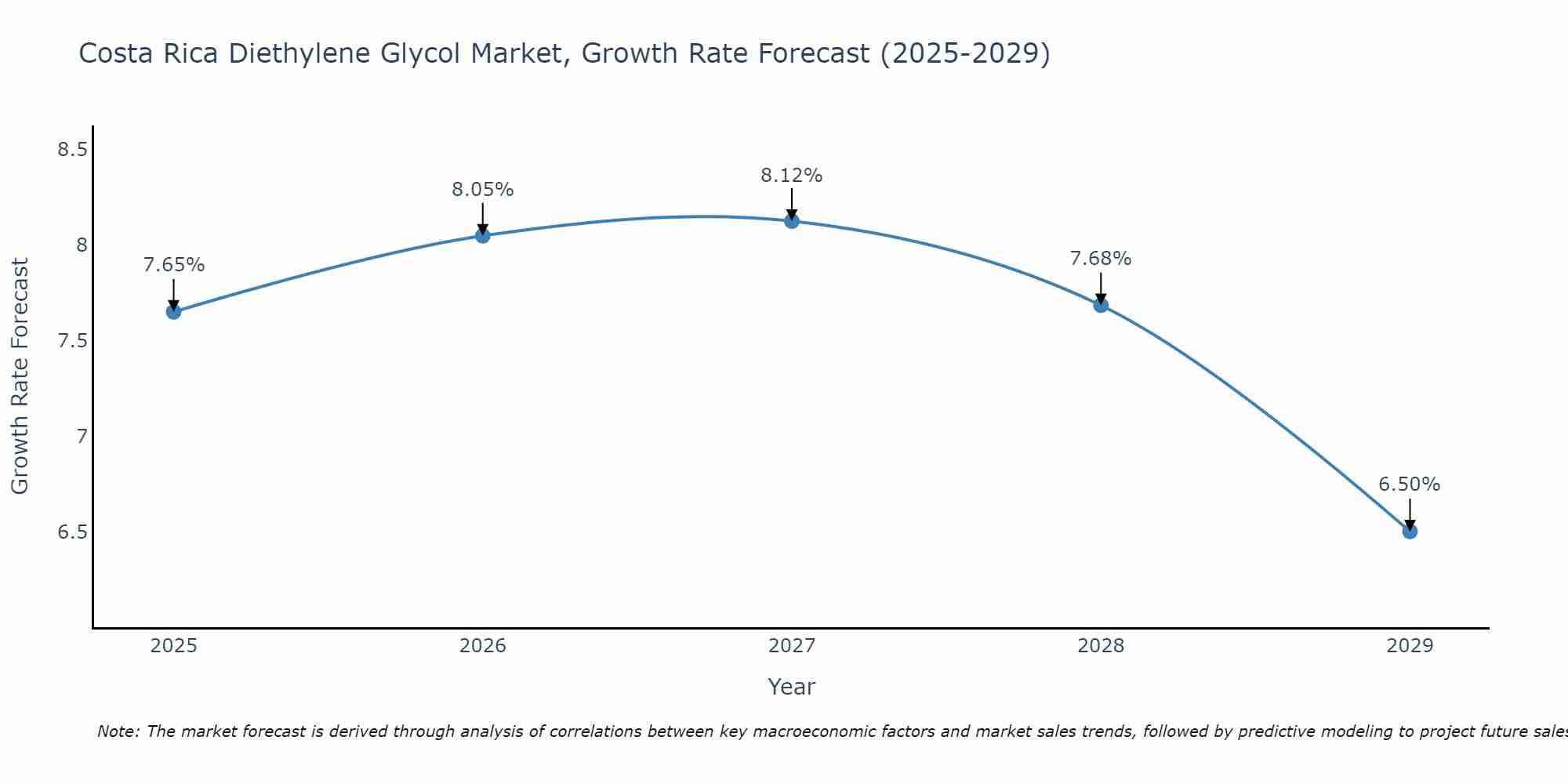 Costa Rica Diethylene Glycol Market Growth Rate